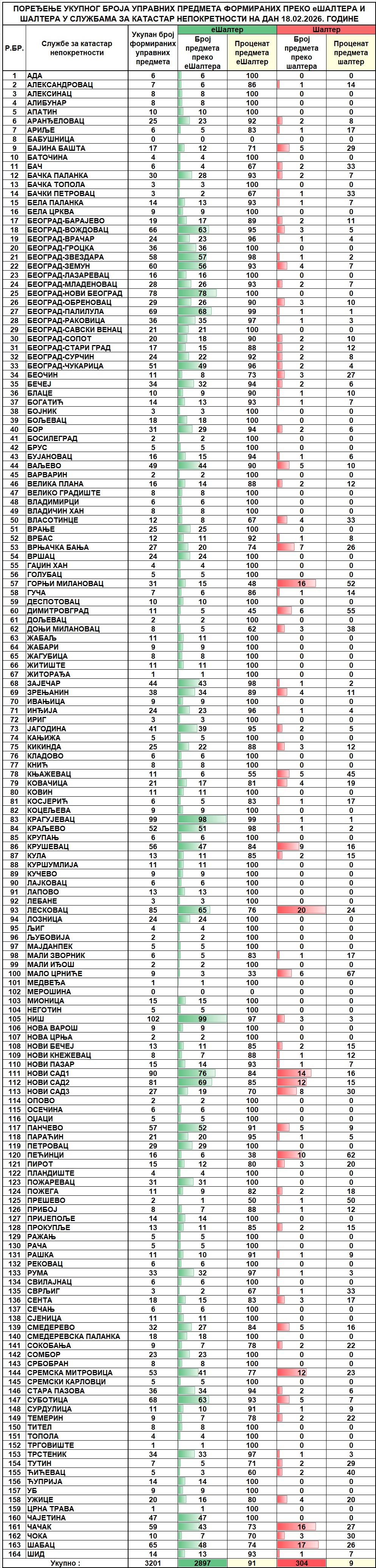 /content/images/stranice/statistika/2026/02/Dnevni izveštaj na dan 18.02.2026.jpg